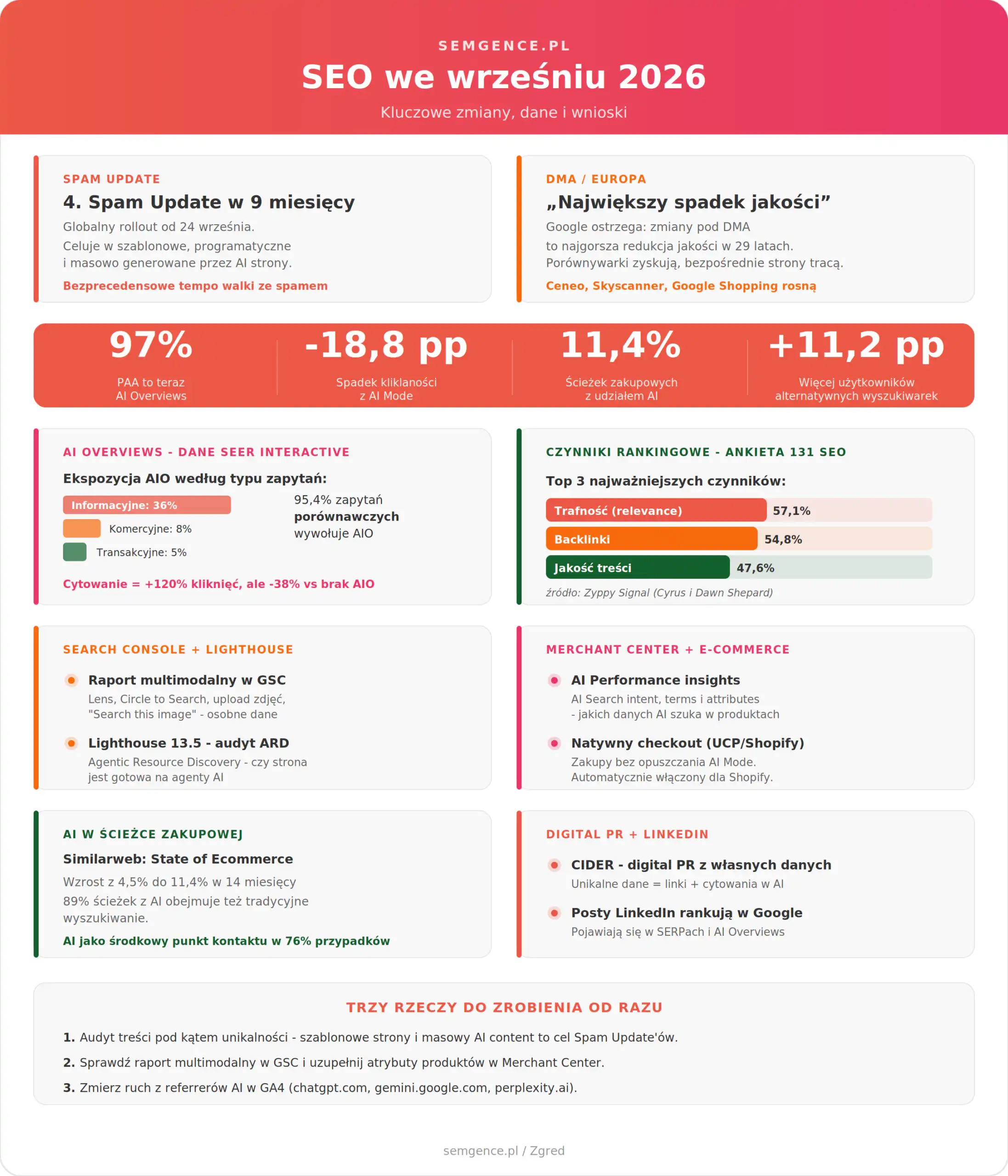 Infografika: SEO we wrzesniu 2026 - kluczowe zmiany i dane