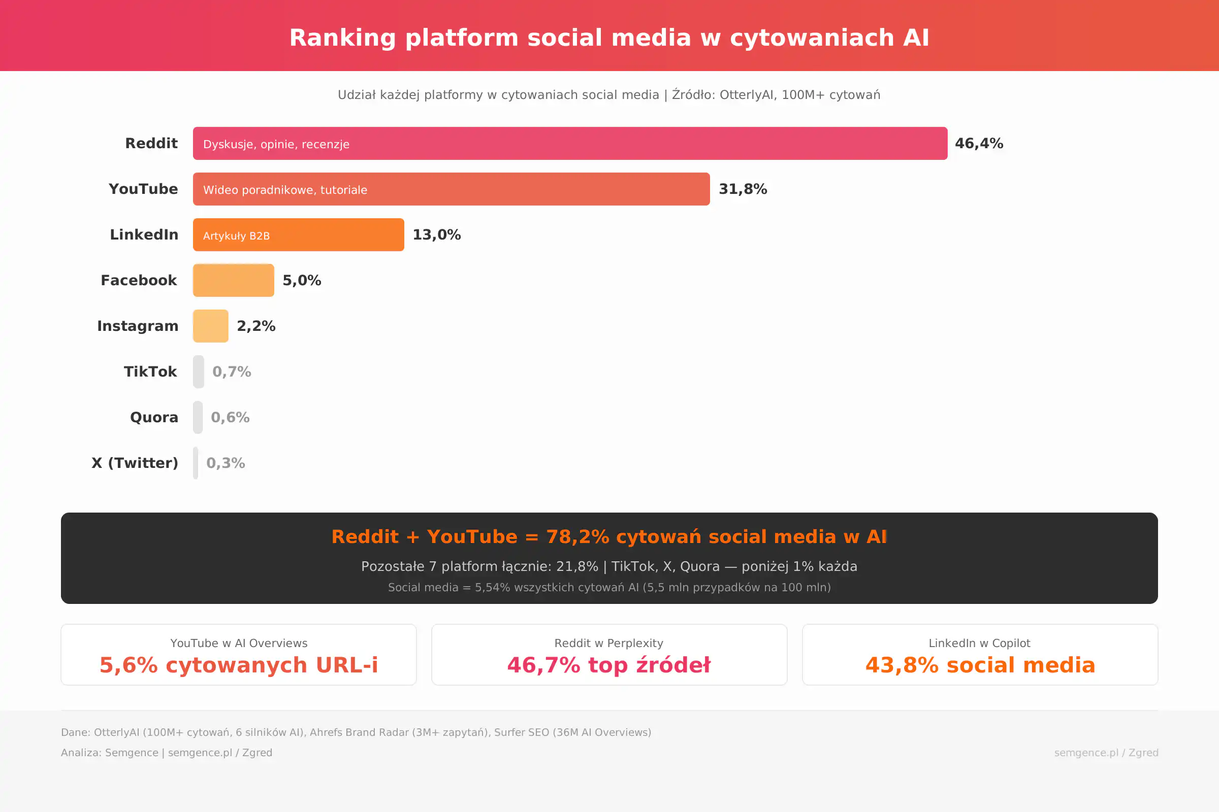 Ranking platform social media w cytowaniach AI - Reddit 46,4%, YouTube 31,8%, LinkedIn 13%
