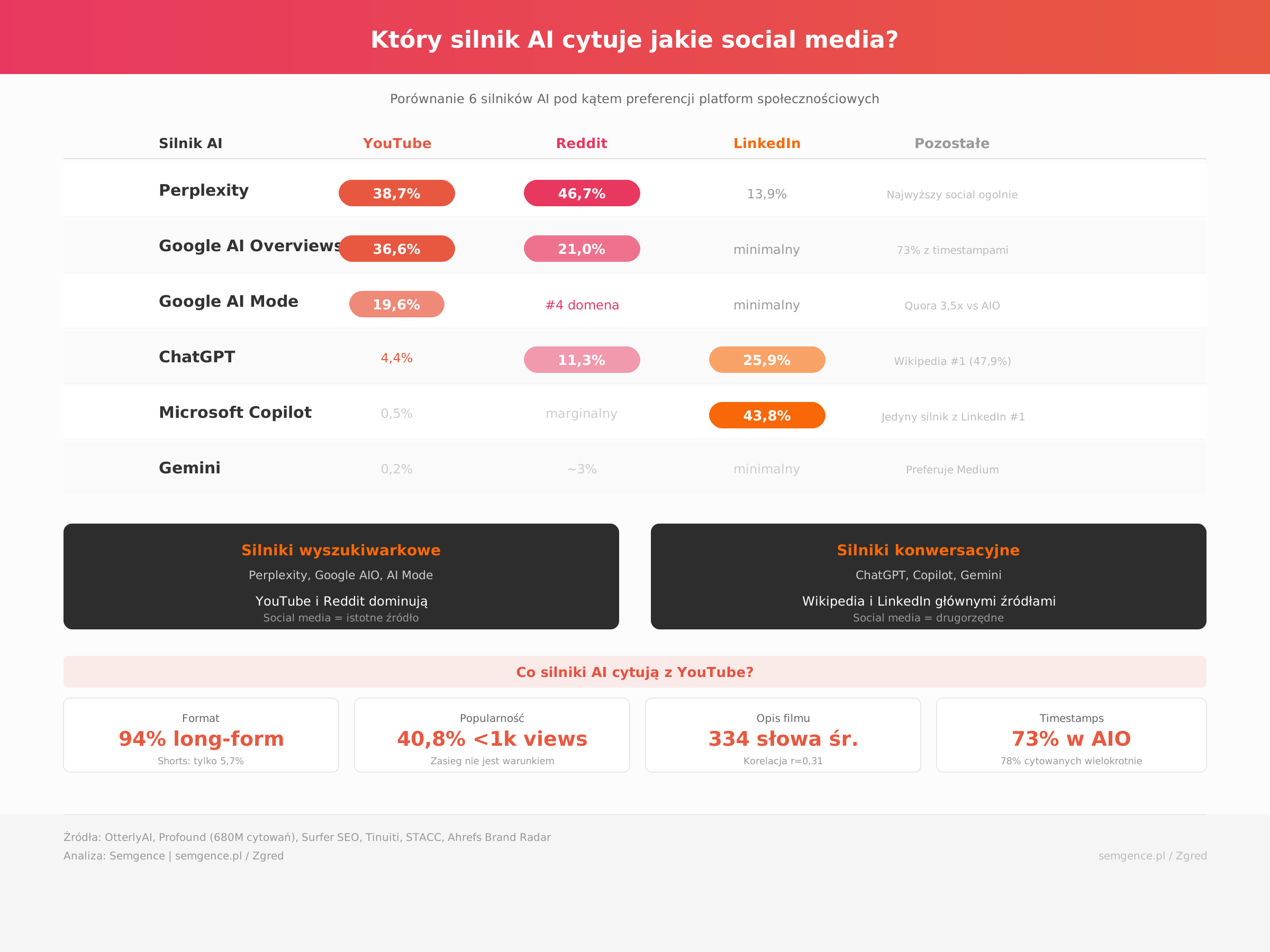 Porównanie 6 silników AI pod kątem cytowania social media - YouTube, Reddit, LinkedIn