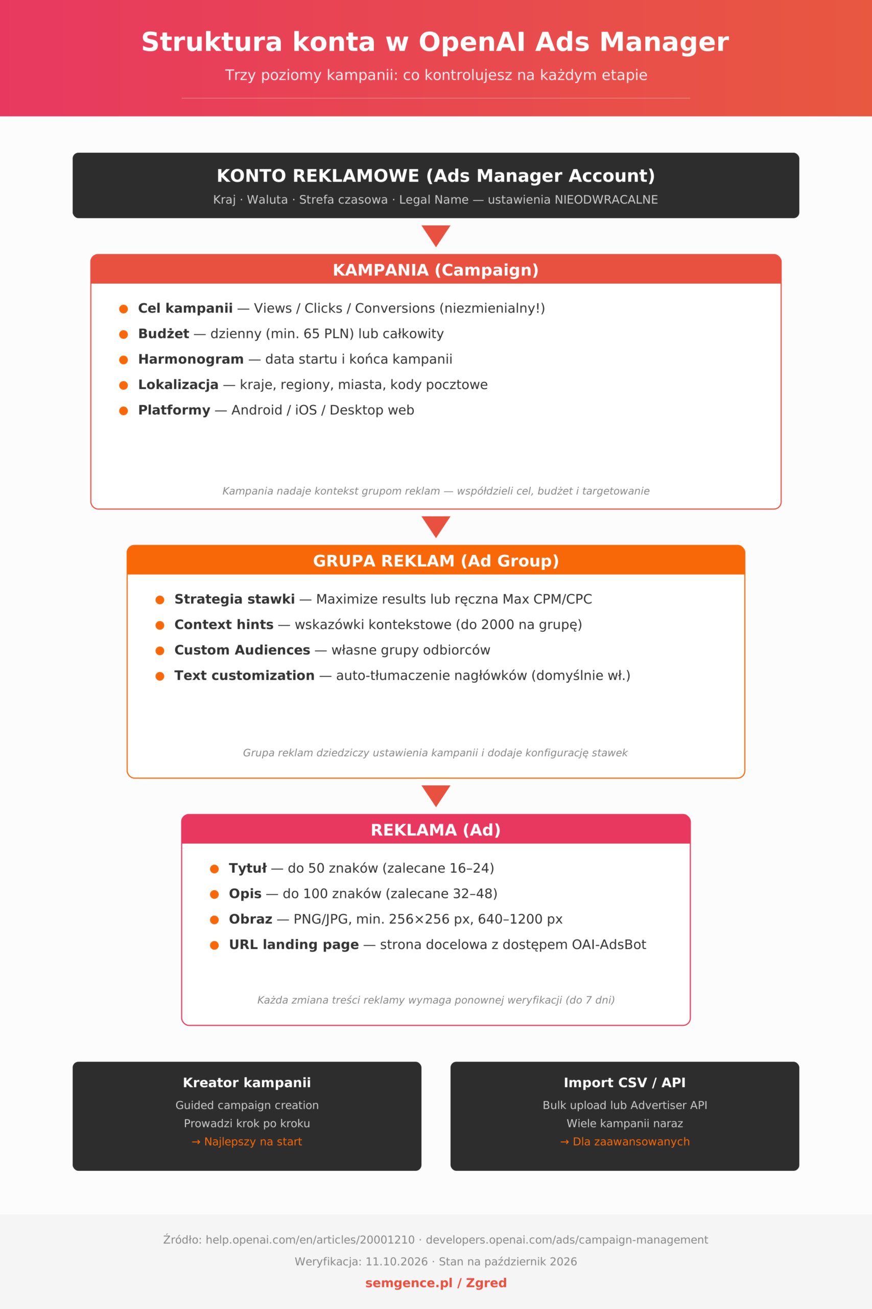 Infografika: struktura konta w OpenAI Ads Manager - trzy poziomy kampanii reklamowej w ChatGPT (kampania, grupa reklam, reklama)