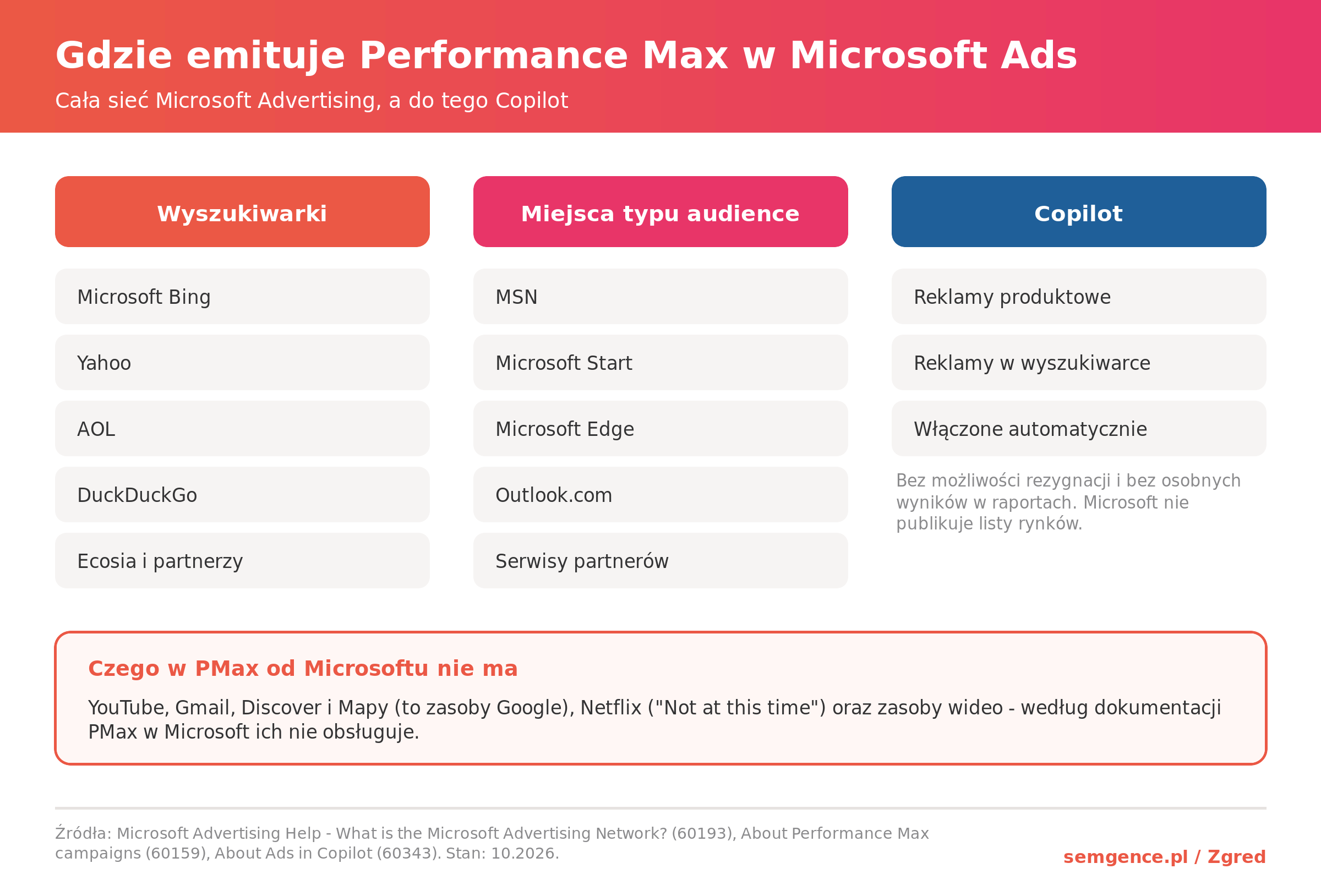 Miejsca emisji Performance Max w Microsoft Ads: wyszukiwarki, MSN, Outlook, Edge i Copilot