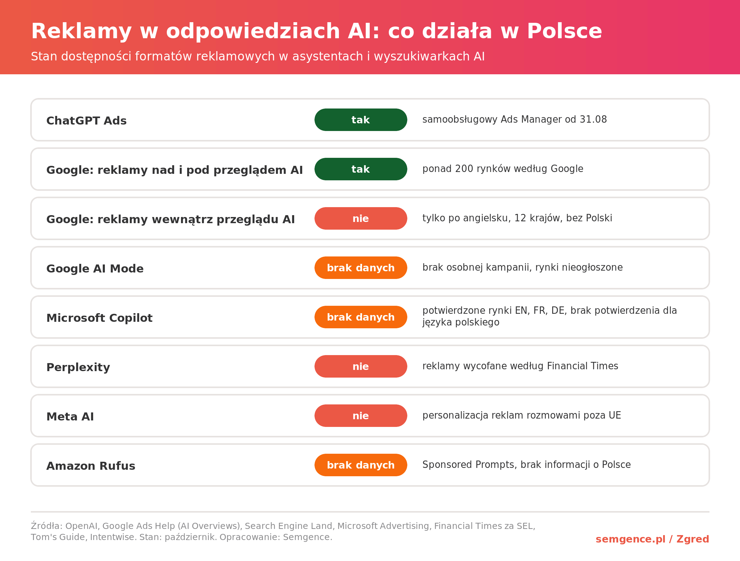 Infografika: dostępność reklam w odpowiedziach AI w Polsce - ChatGPT Ads, Google AI Overviews i AI Mode, Copilot, Perplexity, Meta AI, Amazon Rufus