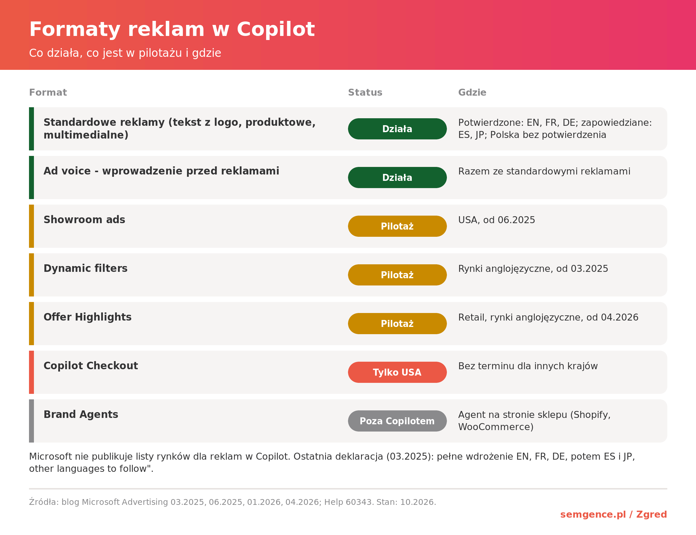 Formaty reklam w Copilot i ich dostępność: standardowe reklamy, Showroom ads, dynamic filters, Offer Highlights, Copilot Checkout