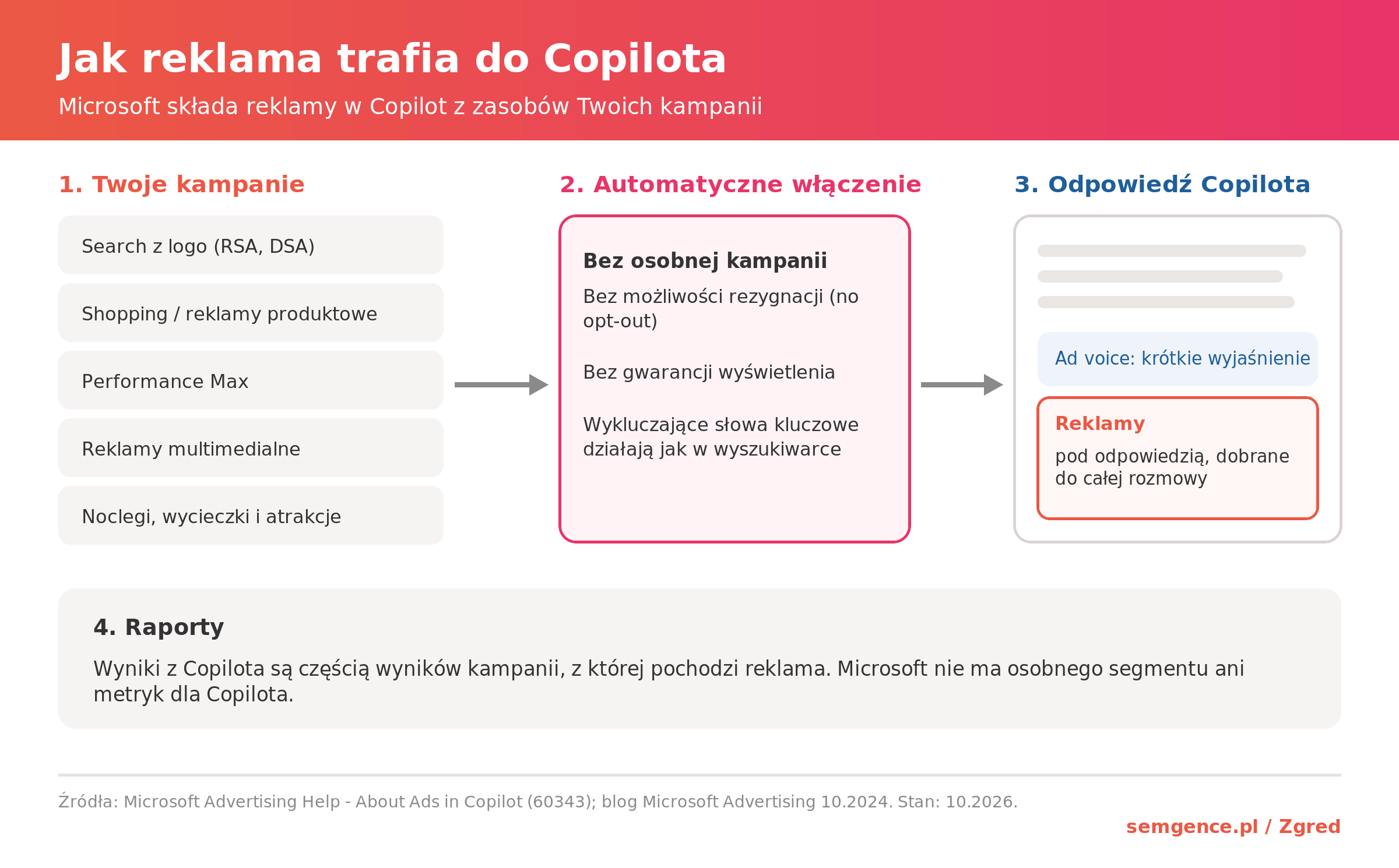 Schemat: jak reklamy z kampanii Microsoft Ads trafiają do odpowiedzi Copilota