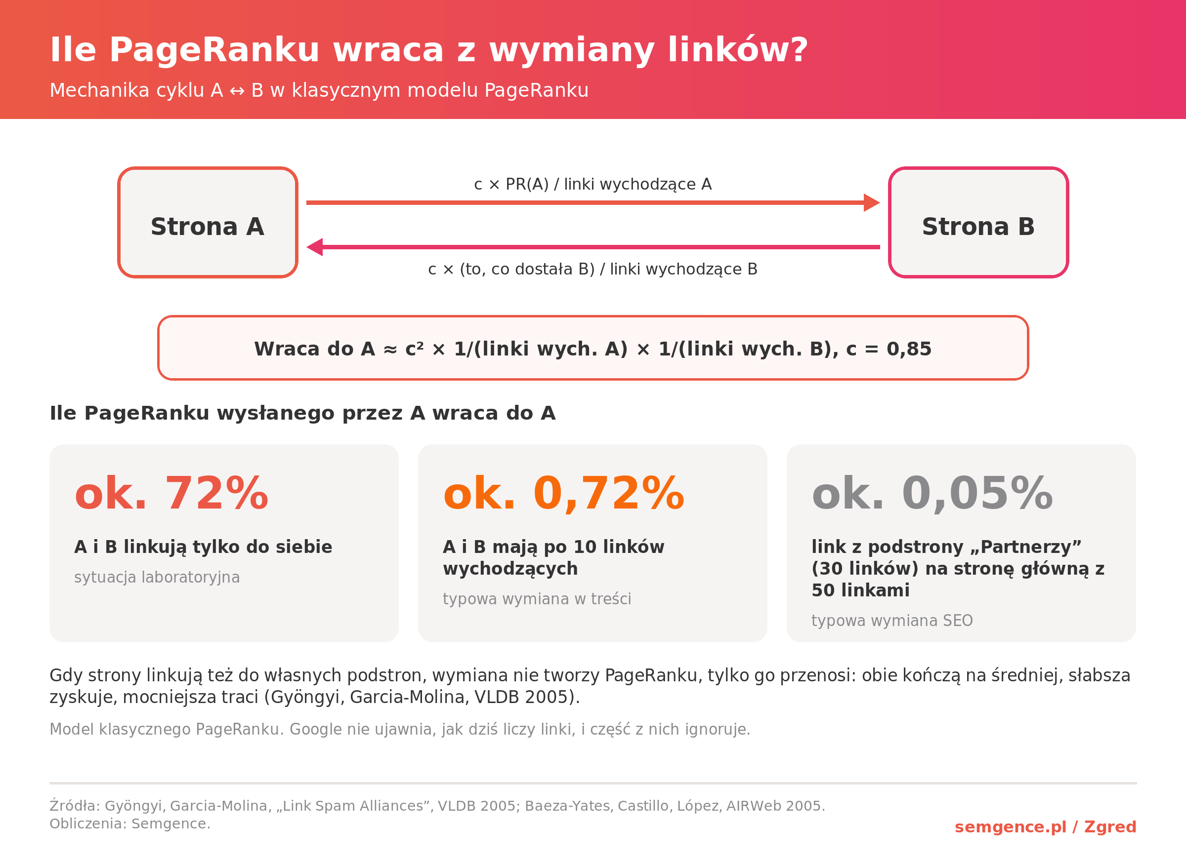 Schemat cyklu A ↔ B i ile PageRanku wraca do strony A w trzech konfiguracjach wymiany linków
