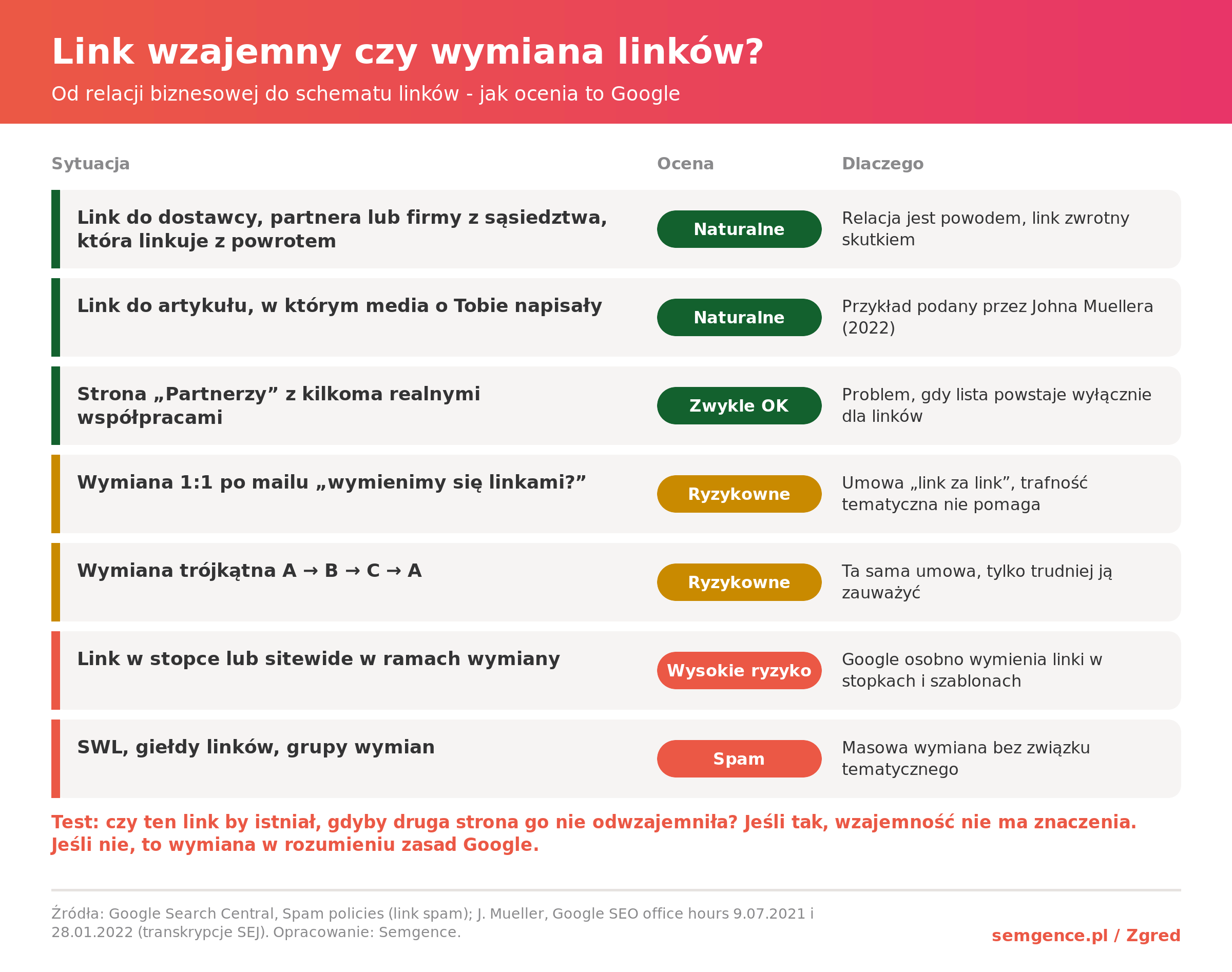 Spektrum linków wzajemnych: od relacji biznesowej, przez wymianę 1:1 i trójkątną, po SWL i giełdy linków
